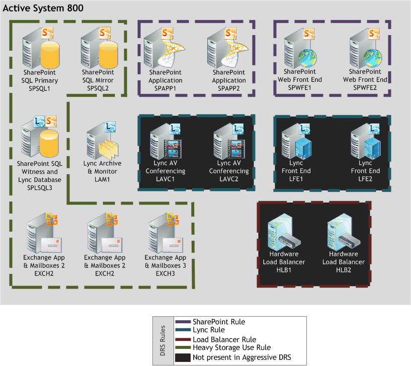 Figure 11. Virtualization Rules Each rectangular shape in Figure 11 represents a VM-VM anti-affinity rule. These rules mean that the grouped VMs will not coexist on the same ESXi host server.