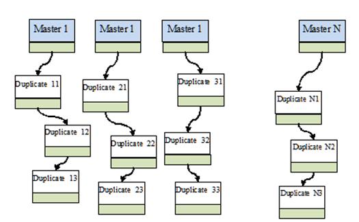 Fig. 3.4: Data Structure for Proposed System The data structure as described in the figure 3.4 can be considered as a bucket structure with each row representing a bucket.
