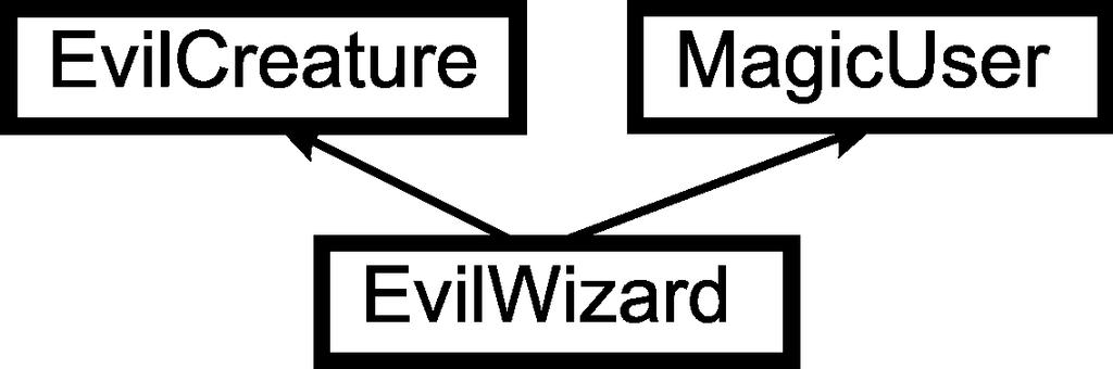 Polymorphism Multiple inheritance It is also possible for a class to derive from multiple classes class EvilWizard : public
