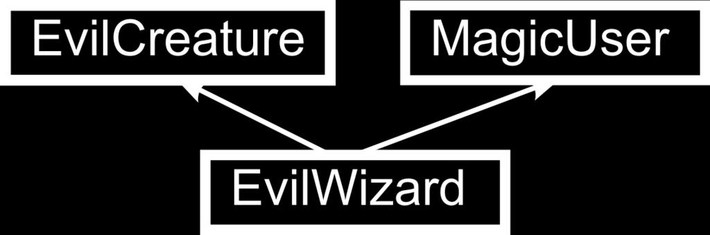 An EvilWizard can therefore be used as an EvilCreature or as a MagicUser We can now use EvilCreature e = new EvilWizard; if(