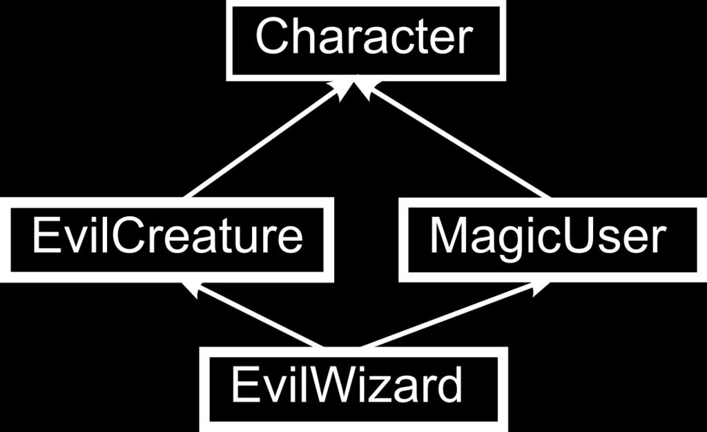 Polymorphism Virtual inheritance We can correct this by using virtual inheritance class MagicUser : public virtual Character{}; class EvilCreature : public virtual Character{}; Now EvilWizard has