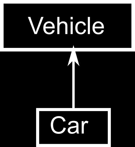 Inheritance Inheritance We would like to have a Car be a specialized type of Vehicle: class Car : public Vehicle { public: void openboot(); }; Now Car inherits the member functions and data of