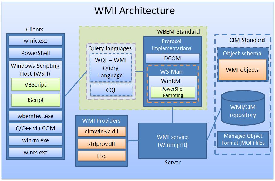 Windows Mgmt Instrumentation System Architecture Figure