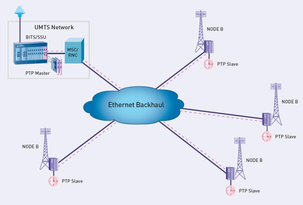 Improving Mobile Backhaul Network Reliability with Carrier-Class IEEE 1588 (PTP) Grandmaster Hardware Redundancy Protects Slave Clock Performance The Use of PTP for Synchronization over Ethernet