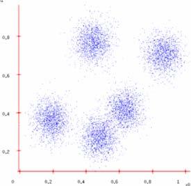 K-means Given k, want to minimize error among k clusters Error defined as distance of cluster points to its center