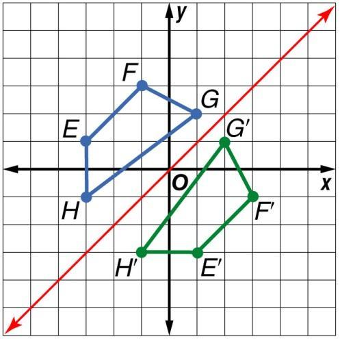 Quadrilateral EFGH has vertices E( 3, 1), F( 1, 3), G(1, 2), and H( 3, 1). Graph EFGH and its image under reflection of the line y = x.