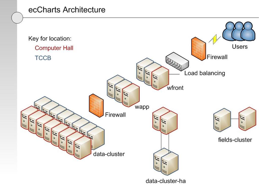 eccharts - Architecture The products/layers/styles definitions are stored in a mongodb database Everything is replicated Systems are