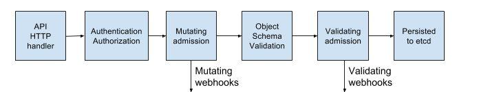 API MACHINERY (ADMISSION CONTROL) Mutating and validating webhooks (beta)