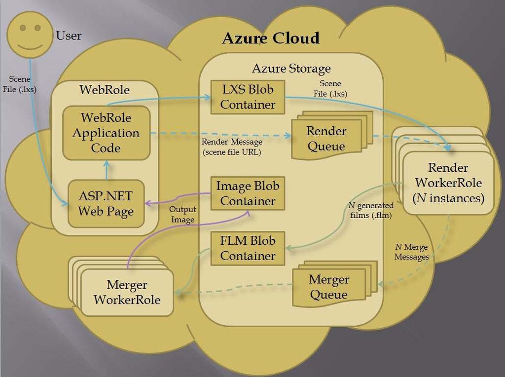 Microsoft Visual Studio 2008 provides a broad set of tools for the development and deployment of Windows Azure applications. Our project was implemented under Visual Studio on C# language.