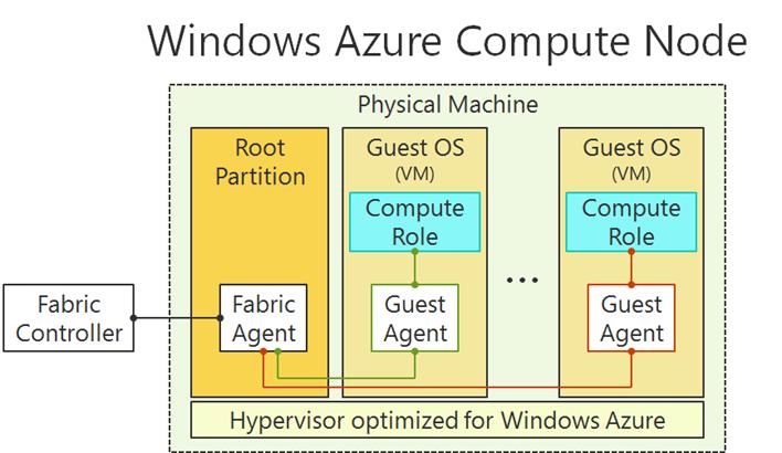 Azure Node Structure A node is a management unit of FC Contains an FC Agent in Hyper-V