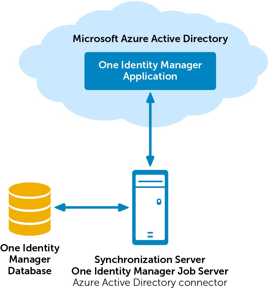 Figure 1: Architecture for synchronization One Identity Manager Users for Managing an System The following users are used in system administration.