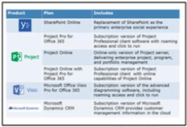 Page 18 of 41 Yammer Microsoft s enterprise social networking tool is now becoming more integrated with Office 365, with the option for SharePoint Online users to replace their activity stream in