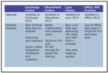 Page 20 of 41 The 2013 service upgrade updates the different online services to the latest releases. All the other features of Office 365 either remain or have been significantly enhanced.