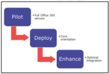 Page 23 of 41 Evolve into features as and when required. Determine how far down the Office 365 migration path to go.