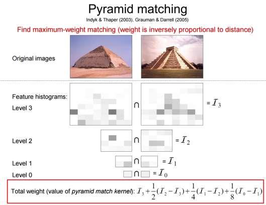 45 Spatial Pyramid representation Image source: