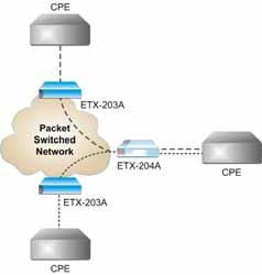 ETX-203A FLEXIBLE TRAFFIC MAPPING Traffic is mapped to the flows using very flexible classification criteria that can be combined, for example: VLAN + VLAN priority VLAN + IP precedence VLAN + DSCP