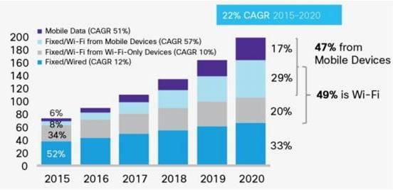 traffic LTE devices carried 69% of all mobile traffic in 2016 and will surpass 2G & 3G connected