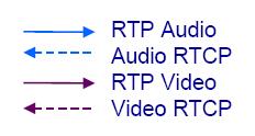 RTP/RTCP Session RTP/RTCP audio/visual session RTP session is sending and receiving of RTP data