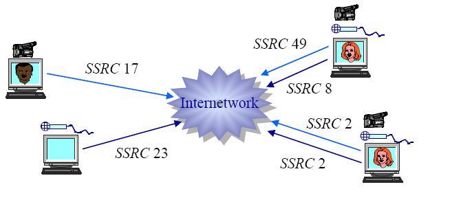 RTP Sync Scheme Sync via SSRC ids synchronization source - each source of RTP PDUs Identified by a unique,randomly chosen 32-bit ID (the