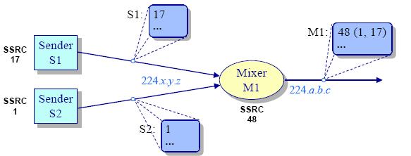 RTP Mixer RTP mixer - an intermediate system that receives & combines RTP PDUs of one or more RTP sessions into a new RTP PDU Stream may be transcoded, special effects may be performed.
