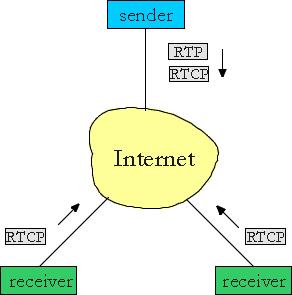 RTP Control Protocol (RTCP) RTCP specifies report PDUs exchanged between sources and destinations of multimedia information receiver reception report sender report source description report Reports