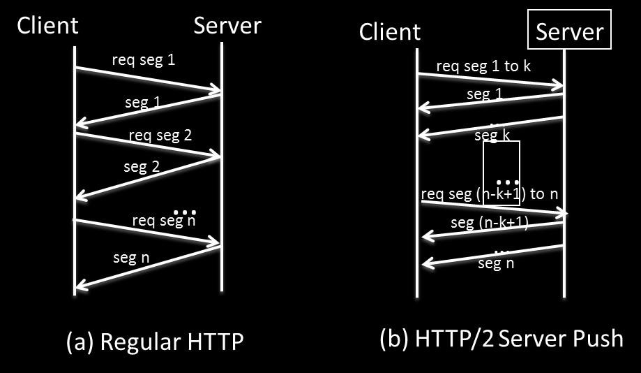 Implementation: HTTP 2.