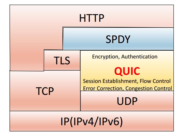 QUIC Quick UDP Internet Connection Main QUIC Features/Design Goals: Connection
