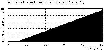 The bulk of the Ethernet ETE delays is contributed when packets are sent from the FDDI-Ethernet router to the Ethernet- ATM router through the Ethernet bus in the NUS subnetwork model.