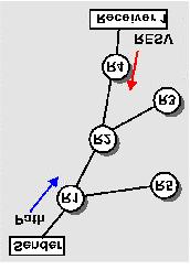 Call Setup in RSVP Sender sends Tspec out on multicast tree in PATH message Receiver sends RESV message back up tree:. contains senders Tspec and receiver QoS requirement (Rspec).