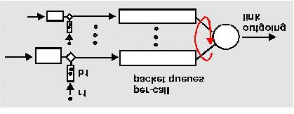 WFQ + token bucket = delay guarantees Simple scenario: leaky bucket controlled sources feeding WFQ multiplexor Recall: f_1/sum(all j, f_j) * C: minimum guaranteed bandwidth for session 1.