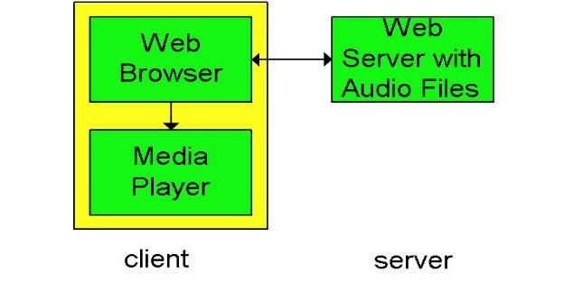 10 Internet multimedia: simplest approach audio or video stored in file files transferred as HTTP object