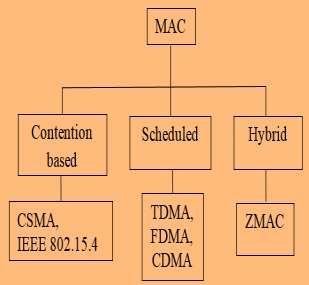 [Kaplieswar*, 5(4): April, 216] ISSN: 2277-9655 C. Classification of MAC protocols Fig. 2 Classification of MAC protocols. The MAC protocols are mainly classified into three types.