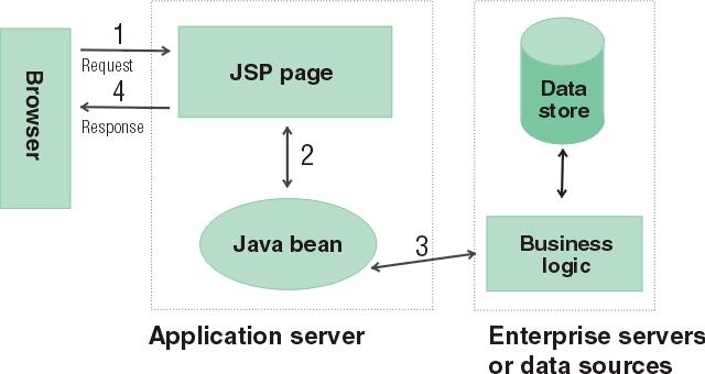 Java Server Pages Model 2 Architecture to serve dynamic content Model: Enterprise