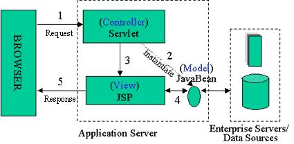 displayed graphically Controller: Servlets create beans, decide which JSP to return,