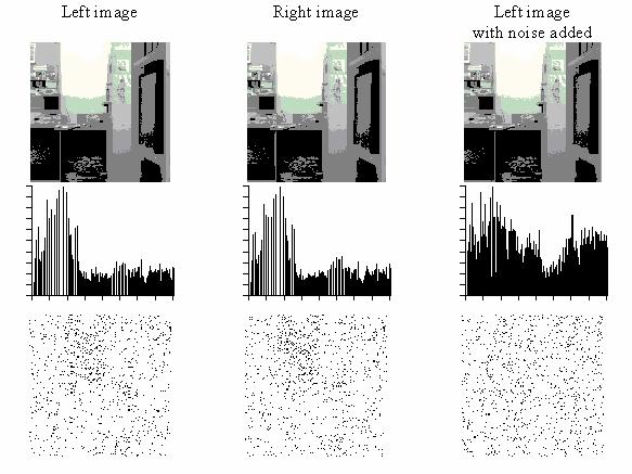noise added) are shown in Figure 7 including their histograms and pseudo-random dot images.