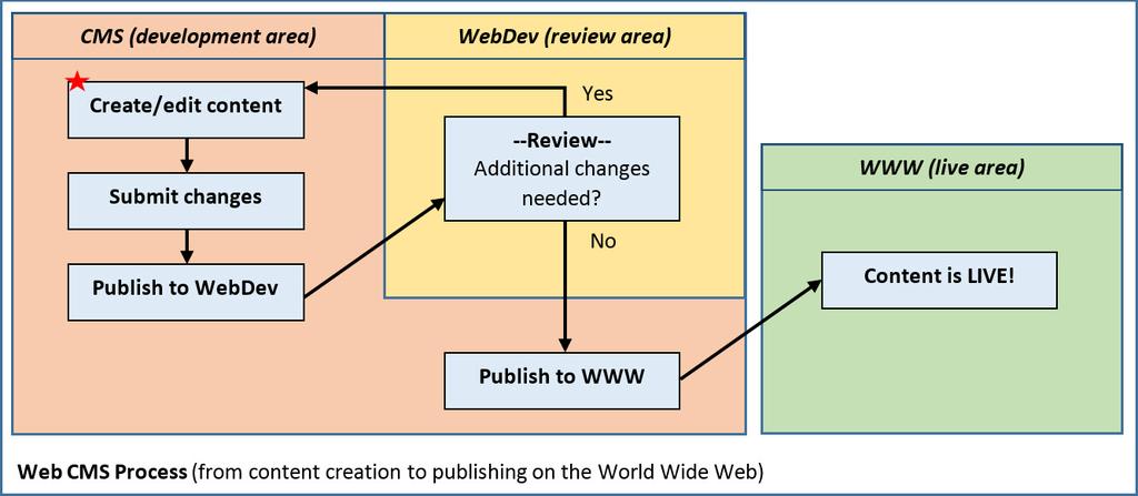 PUBLISH CONTENT Publishing is the act of copying content from the internal CMS system to an external environment that allows viewing the content from a web browser.