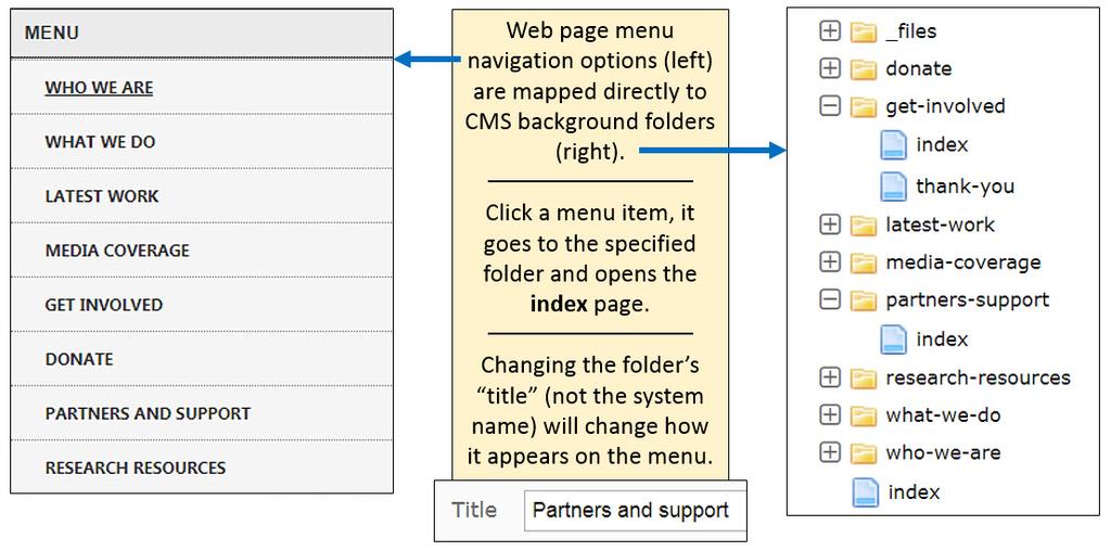 The diagram below compares a web page s navigation menu to the background folders in CMS. To create folders: 1.