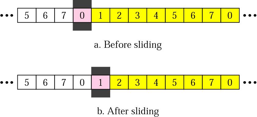 RECEIVER SLIDING WINDOW Size of the window at the receiving site is always 1 in this protocol.