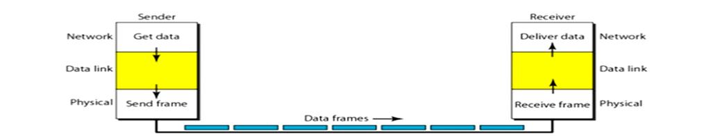 FIG 1.2 SEQUENCE OF EVENTS: The sender sends a sequence of frames without even thinking about the receiver.