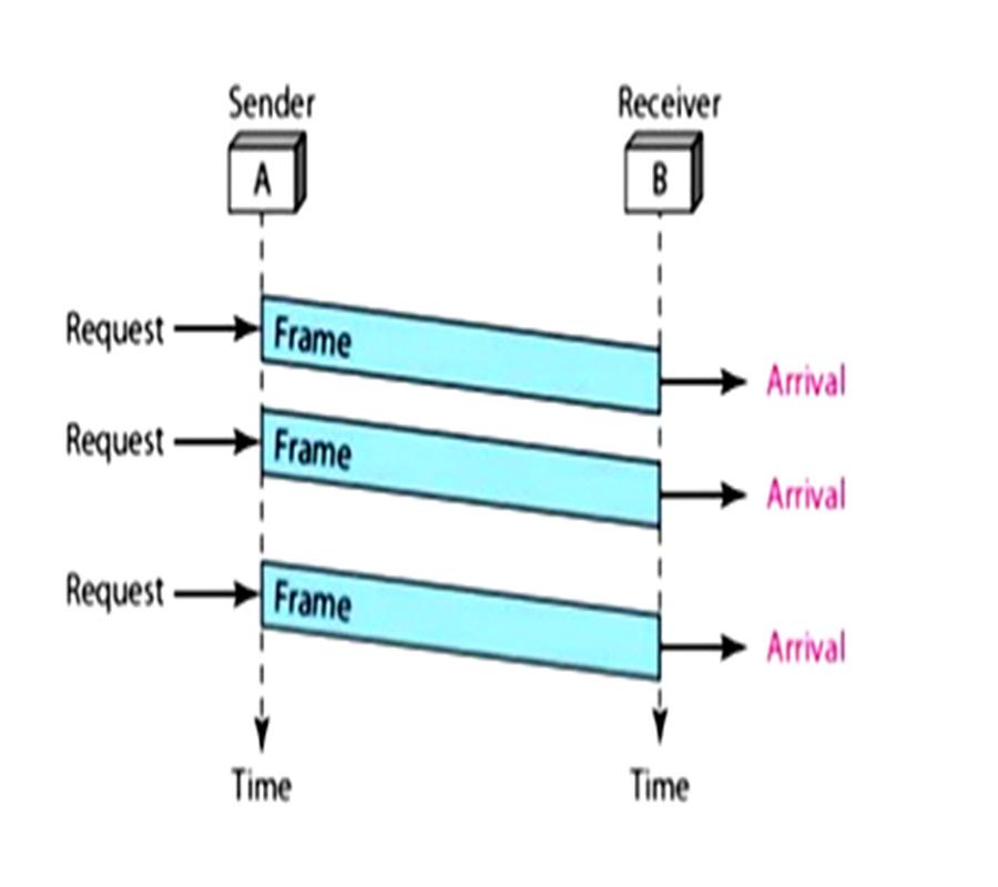 If the receiver does not have enough storage space, then packets are discarded. To prevent receiver from drowning with the packets, someone has to tell the sender to slow down.