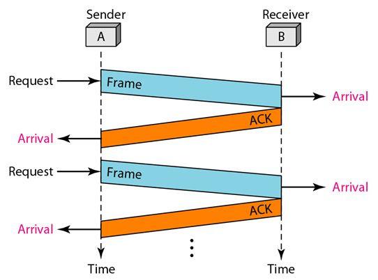 Algorithm at Receiver site: Receive frame from Physical Layer Extract data in Data Link Layer Deliver data to Network layer Send Ack frame to sender FIG 2.