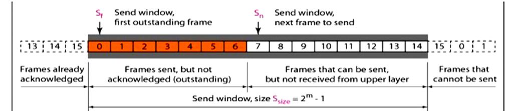 Sliding window is a concept that defines the range of sequence numbers both for sender and receiver.