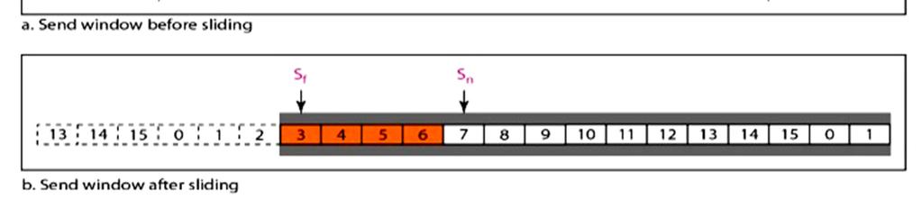 SEQUENCE NUMBERS: Frames from a sending station are numbered sequentially. However, because we need to include the sequence number of each frame in the header, we need to set a limit.
