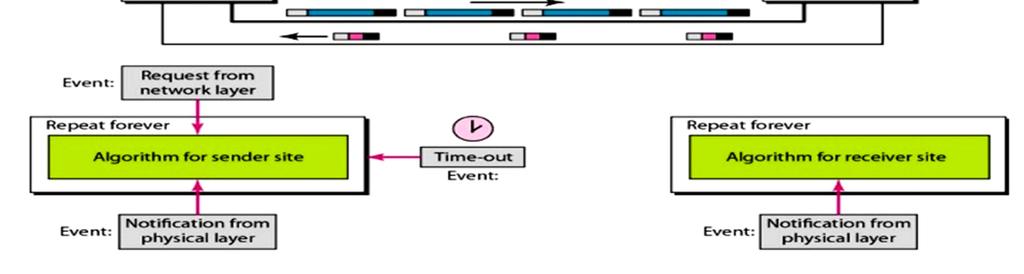 DESIGN: Figure 4.3 shows the design for this protocol. As we can see, multiple frames can be in transit in the forward direction, and multiple acknowledgments in the reverse direction.