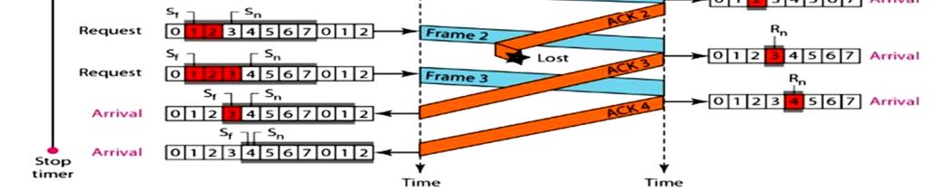 The resending of multiple frames by the sender uses up the bandwidth and slows down the transmission. Selective Repeat ARQ overcomes the drawback of Go-Back-N ARQ.
