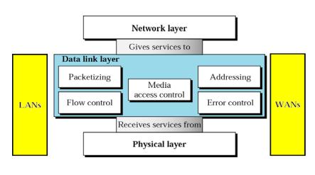 Data Link services Data Link Layer Services are as follows: frame