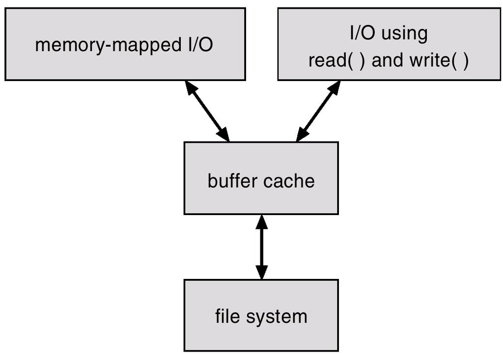 Unified Buffer Cache A unified buffer cache uses the same buffer