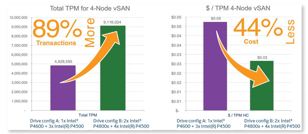 Technology Driving Infrastructure Performance: Intel Optane Technologies as caching tier for vsan Benchmark results were obtained prior to implementation of recent software patches and firmware