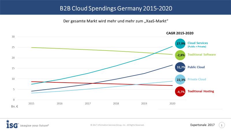 German Cloud Services Market Accelerating Source: ISG News Dach, 2018-01-31, http://research.isg-one.