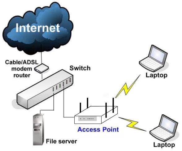 Access Point This is the default mode, which enables a bridged path between any wireless clients and the wired network infrastructure.